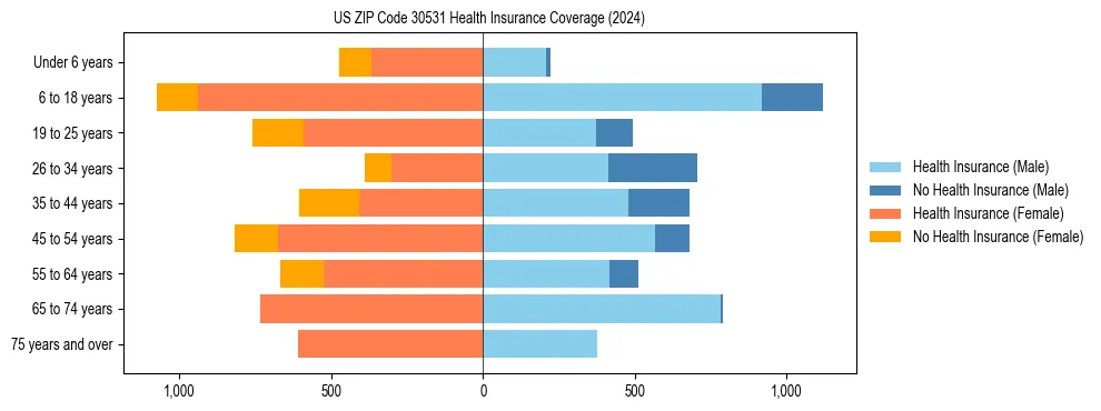 Health insurance pyramid for US ZIP Code 30531