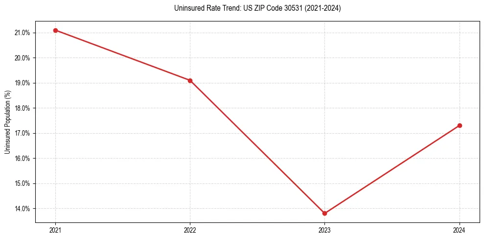 Uninsured trend chart for US ZIP Code 30531