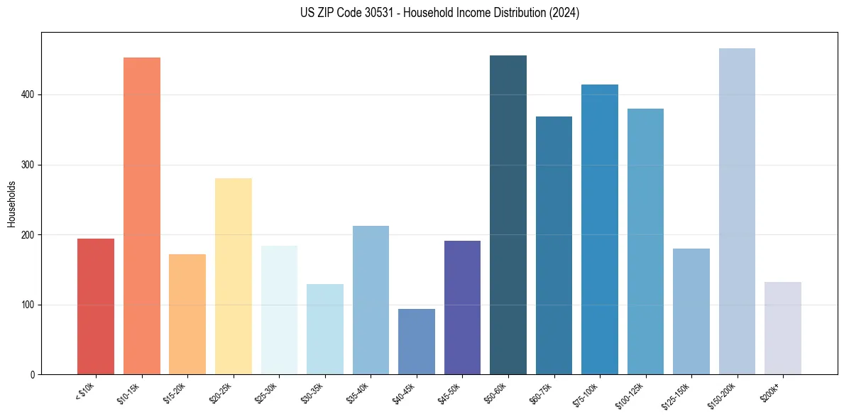 Income Distribution for 