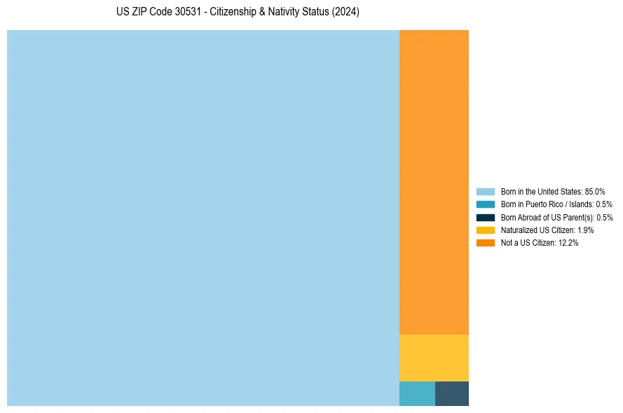 Nativity Treemap for 