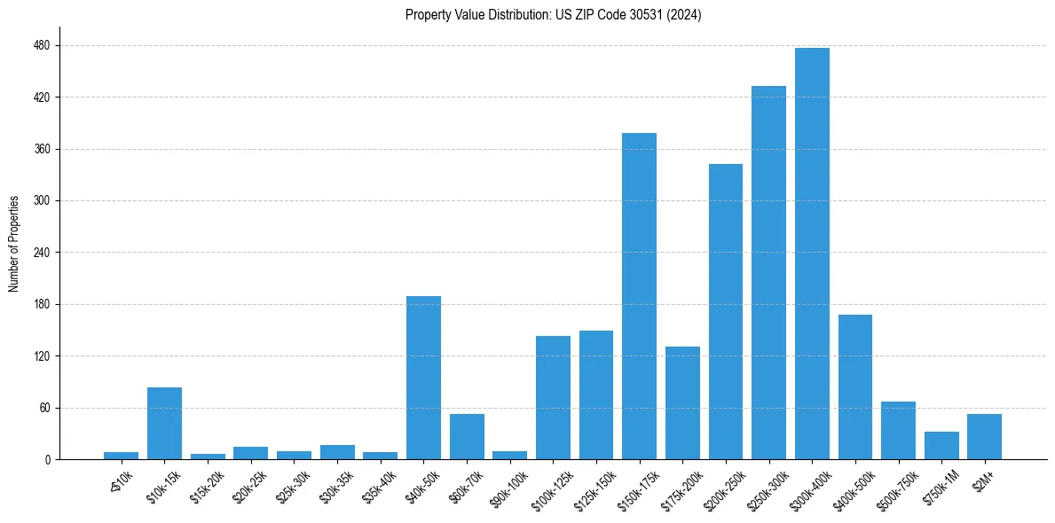 Value Distribution for 