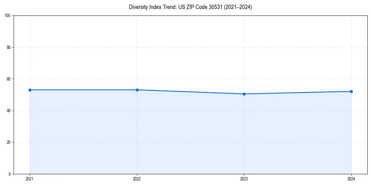 Line chart showing diversity index trends for 
