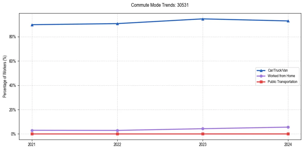 Transportation trends in US ZIP Code 30531