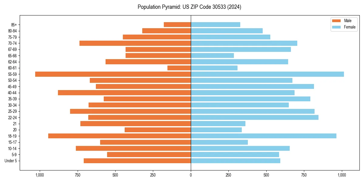 Population pyramid for 