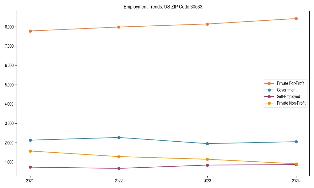 Long-term employment trends in 