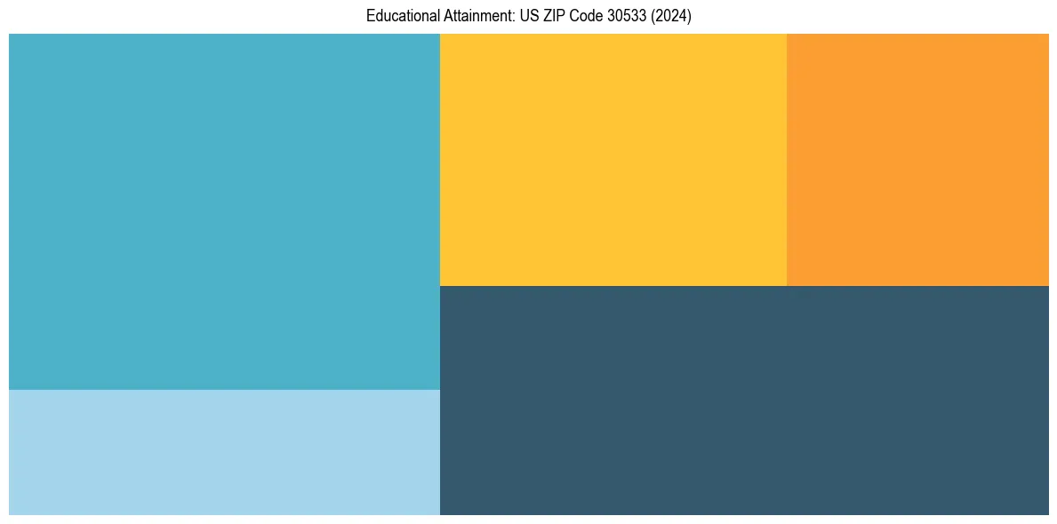 Education Treemap for  in 2024