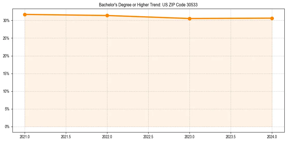 Trend chart showing bachelor degree growth in 