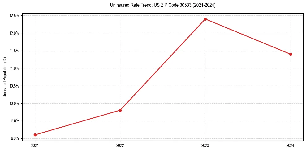 Uninsured trend chart for US ZIP Code 30533