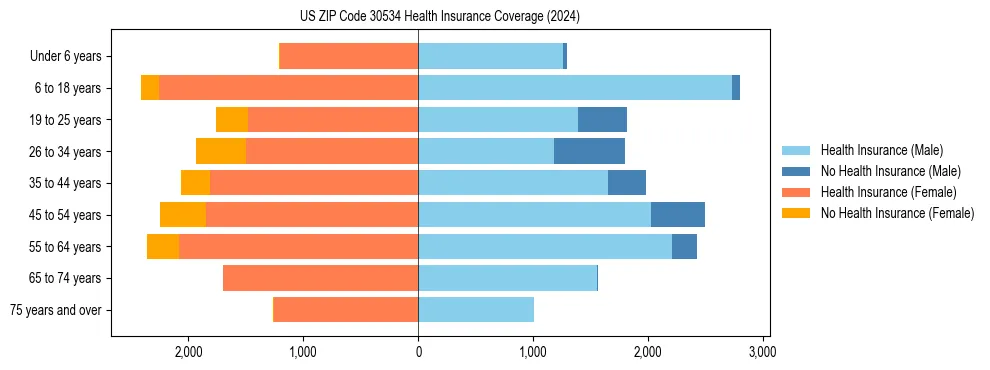 Health insurance pyramid for US ZIP Code 30534