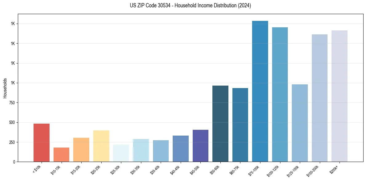 Income Distribution for 
