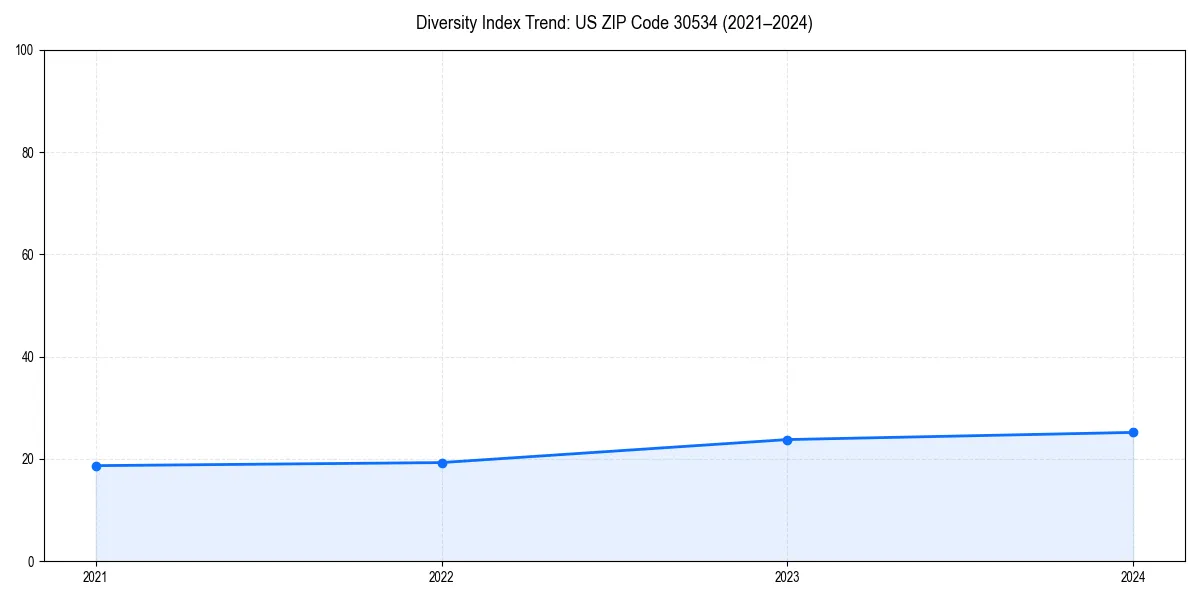 Line chart showing diversity index trends for 