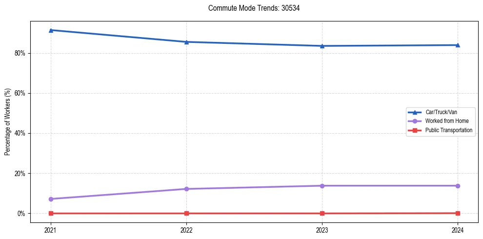 Transportation trends in US ZIP Code 30534