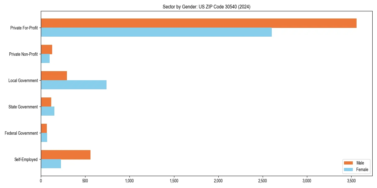 Employment sector breakdown by gender in 