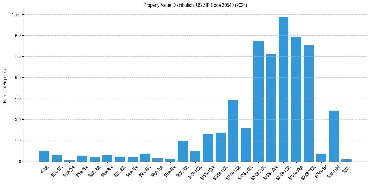 Value Distribution for 