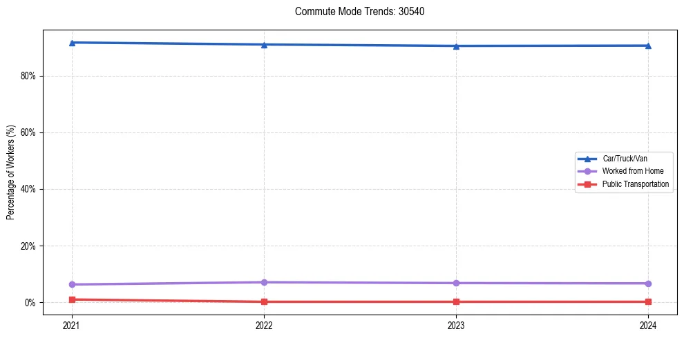 Transportation trends in US ZIP Code 30540
