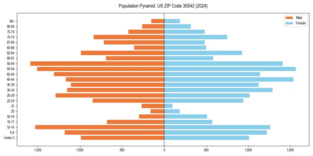 Population pyramid for 