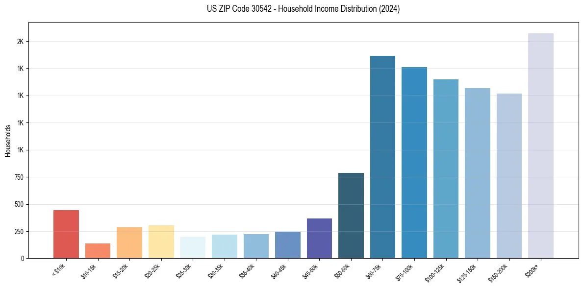 Income Distribution for 