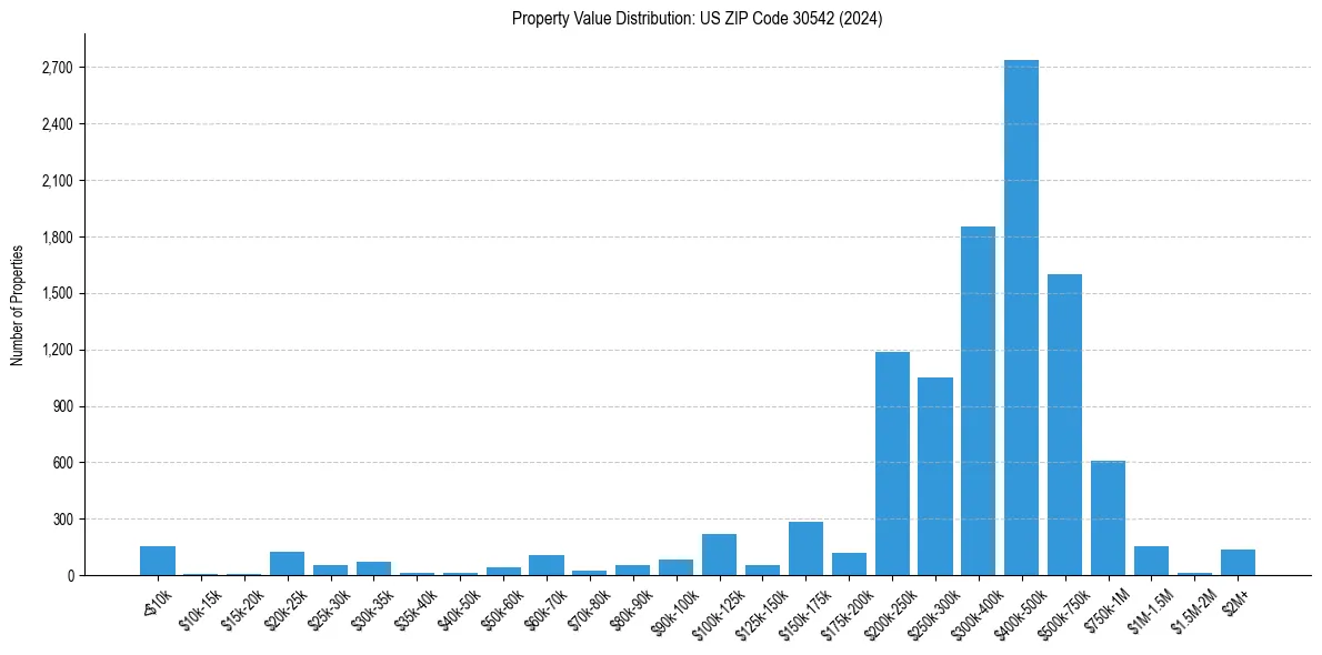 Value Distribution for 