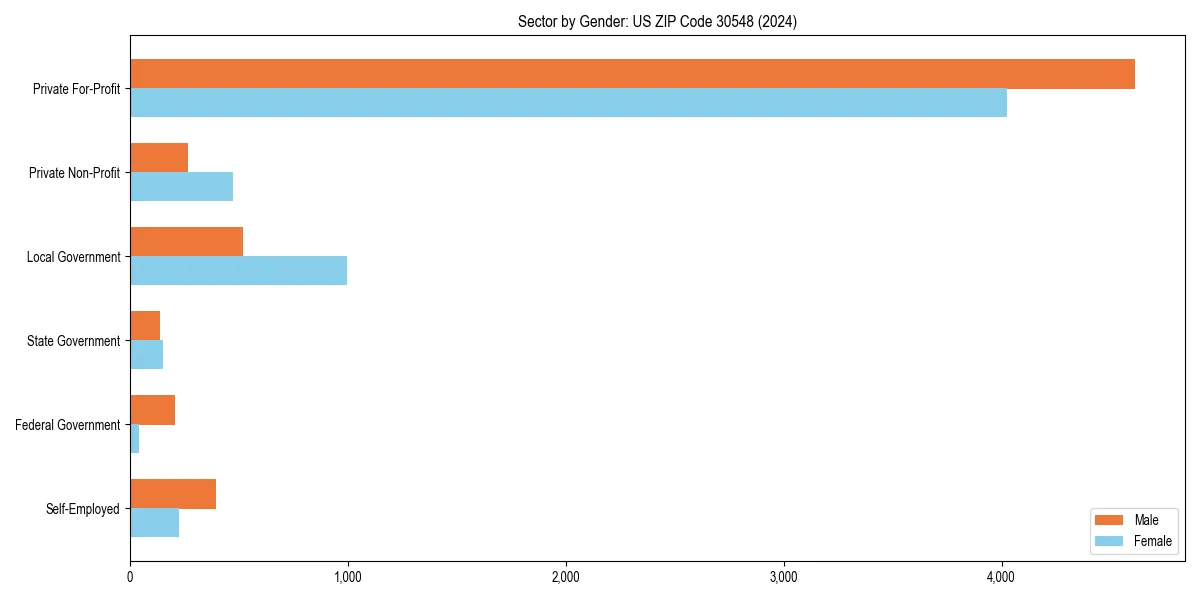Employment sector breakdown by gender in 