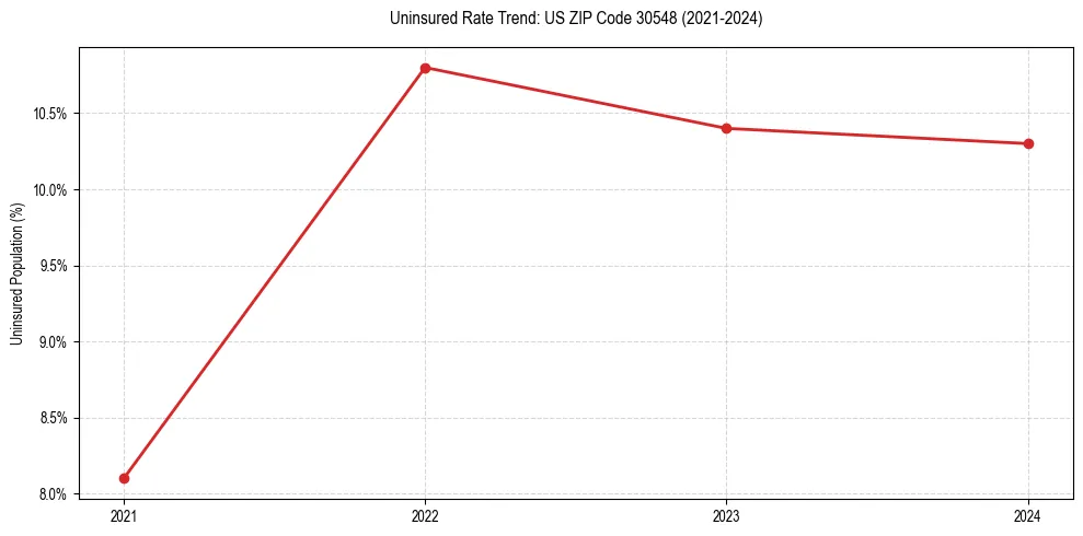 Uninsured trend chart for US ZIP Code 30548