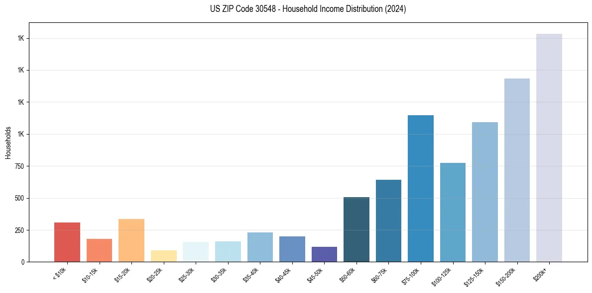 Income Distribution for 