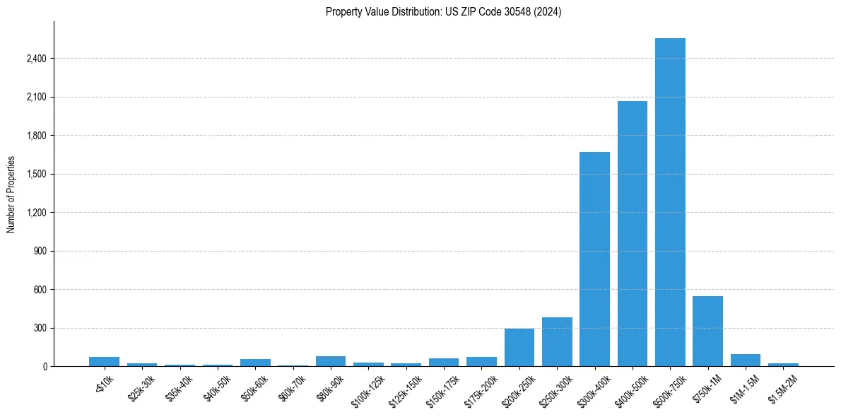 Value Distribution for 