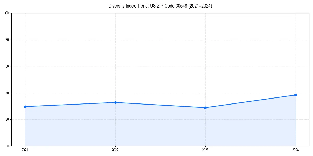 Line chart showing diversity index trends for 