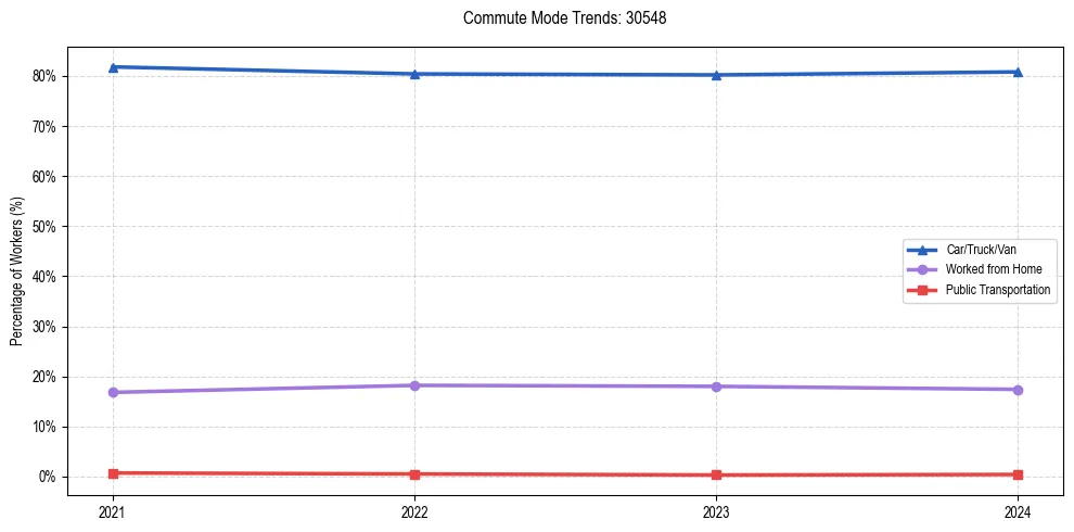 Transportation trends in US ZIP Code 30548