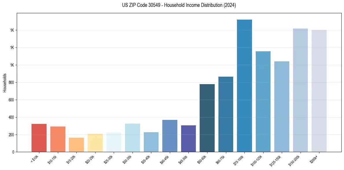 Income Distribution for 