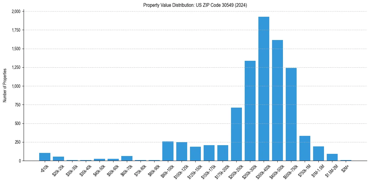 Value Distribution for 