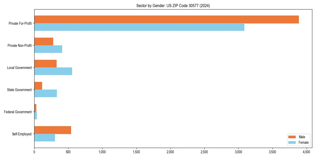 Employment sector breakdown by gender in 