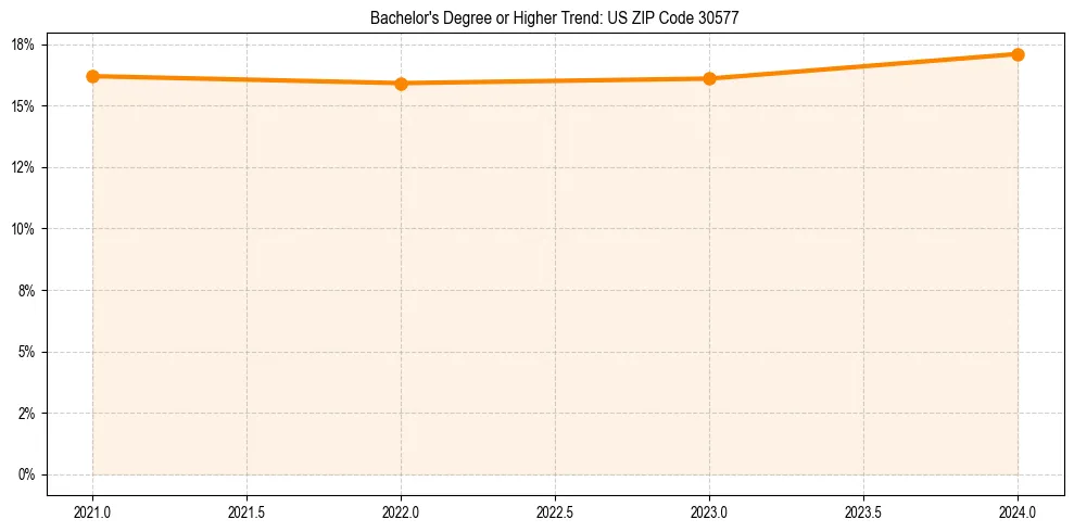 Trend chart showing bachelor degree growth in 