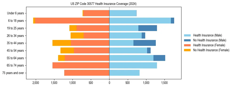 Health insurance pyramid for US ZIP Code 30577