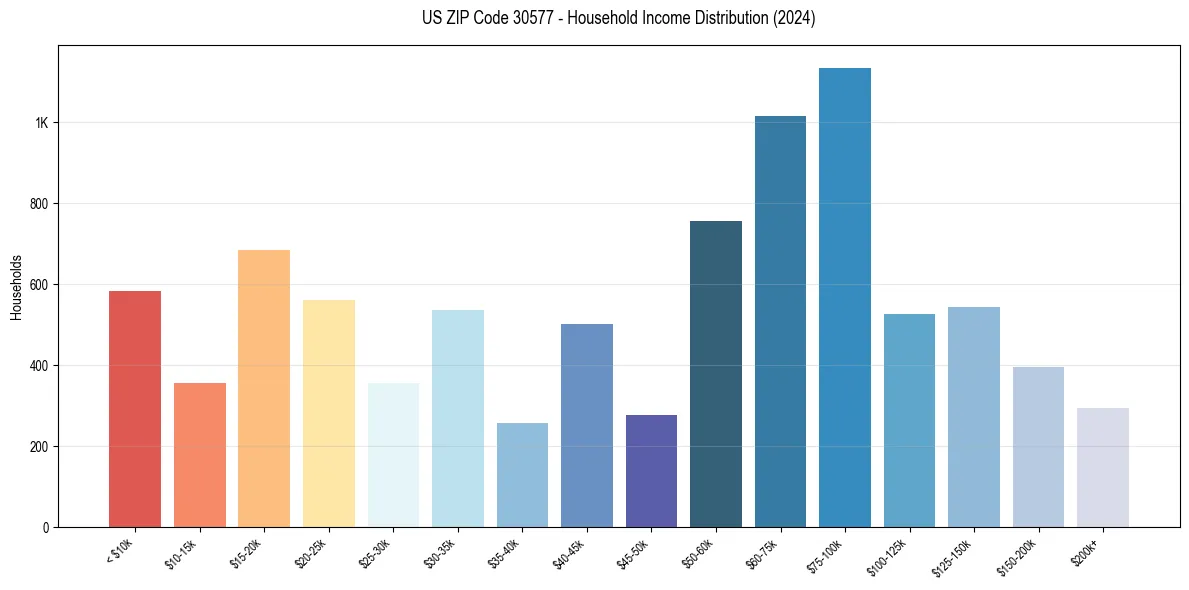 Income Distribution for 