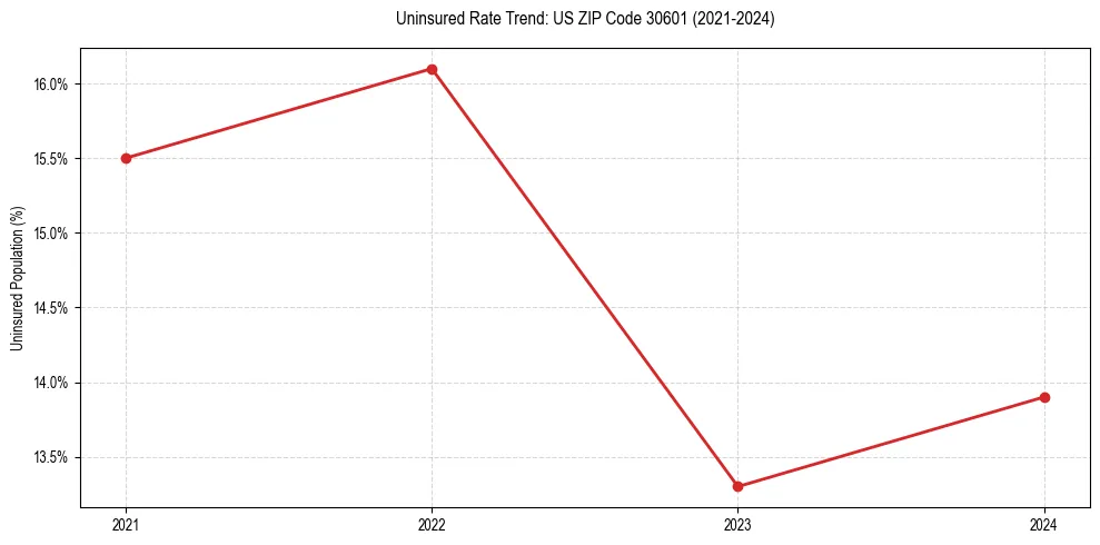 Uninsured trend chart for US ZIP Code 30601