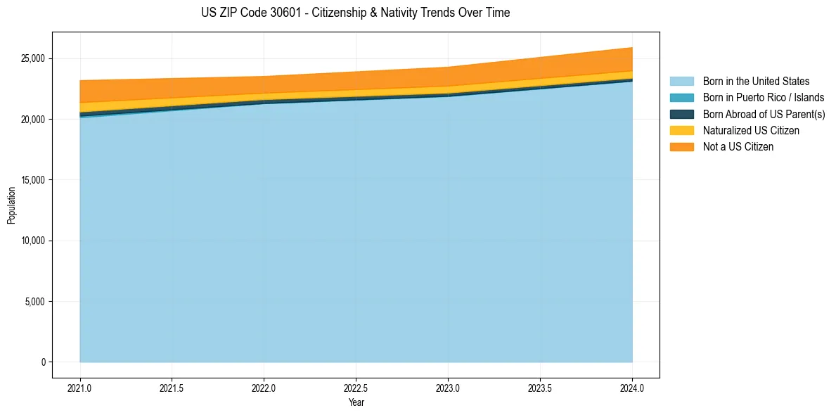 Historical nativity trends for 