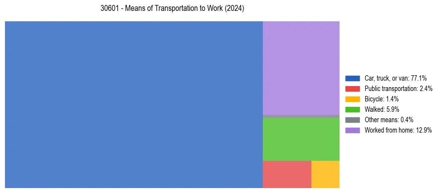 Commute modes in US ZIP Code 30601