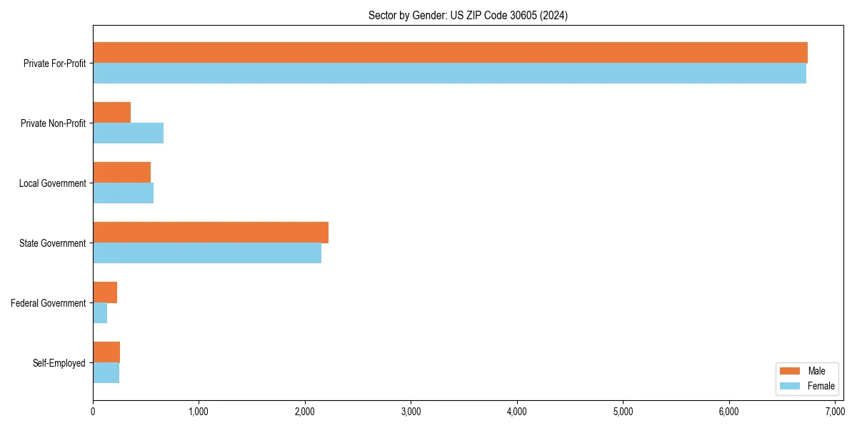 Employment sector breakdown by gender in 