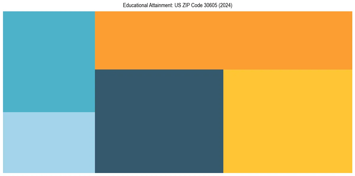 Education Treemap for  in 2024