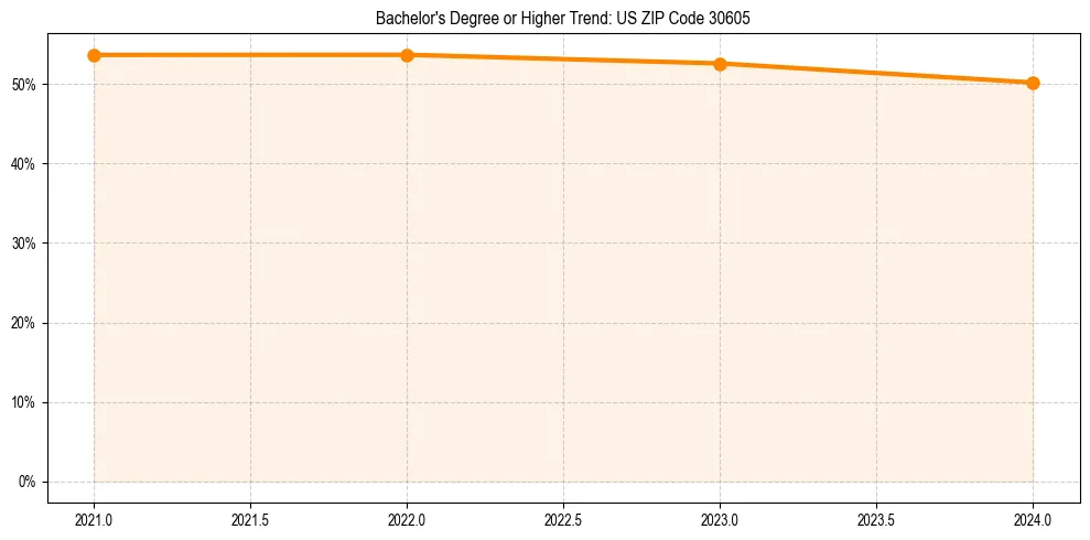 Trend chart showing bachelor degree growth in 