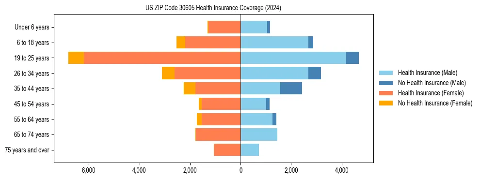 Health insurance pyramid for US ZIP Code 30605