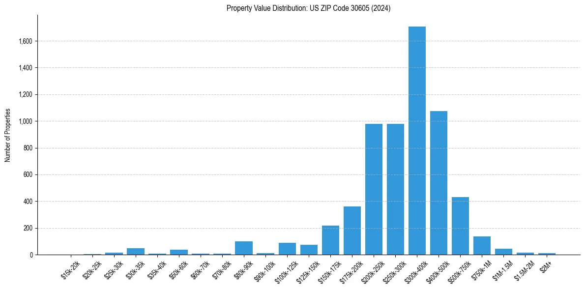 Value Distribution for 