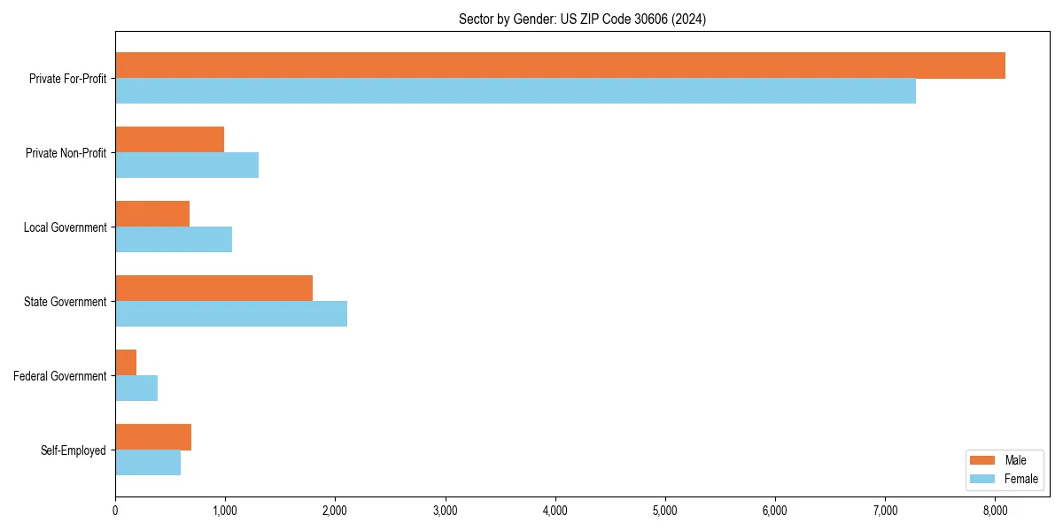 Employment sector breakdown by gender in 
