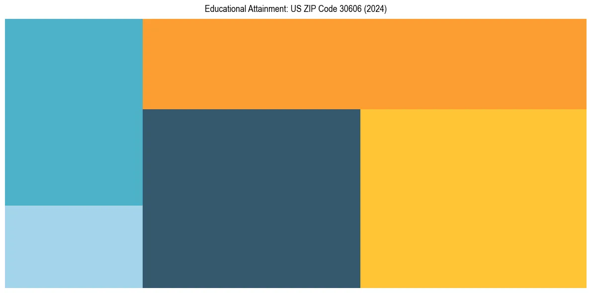Education Treemap for  in 2024
