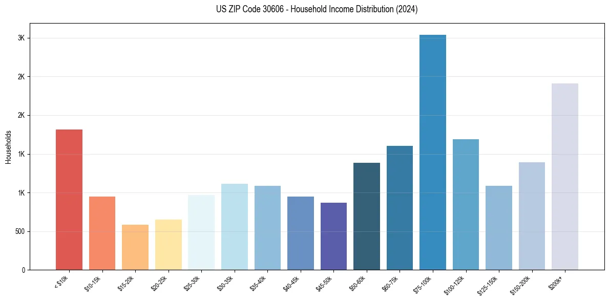 Income Distribution for 