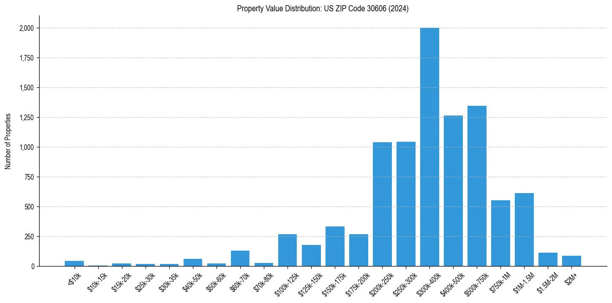 Value Distribution for 