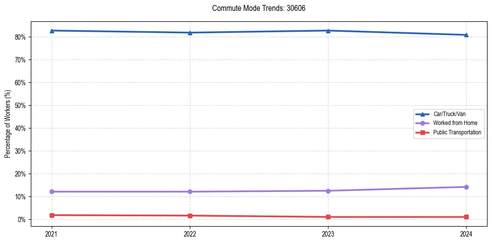 Transportation trends in US ZIP Code 30606