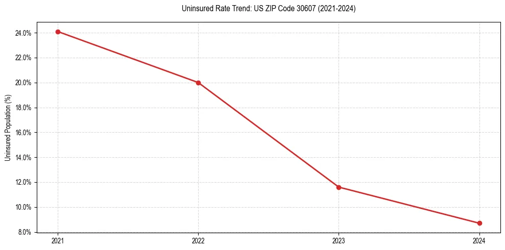 Uninsured trend chart for US ZIP Code 30607