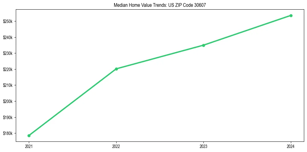Median property value trends in 