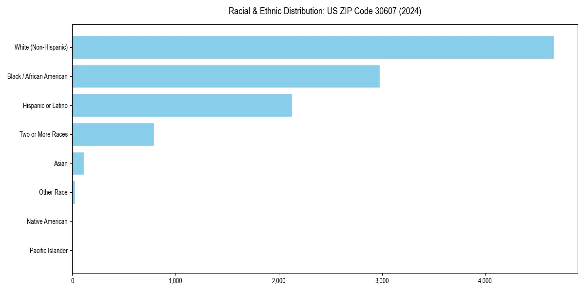 Bar chart showing racial distribution in  for 2024